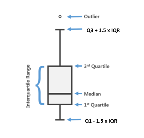 311 Storage - z-Scores and the Normal Model