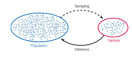 311 Storage - Statistics, Data, and Sampling Schemes